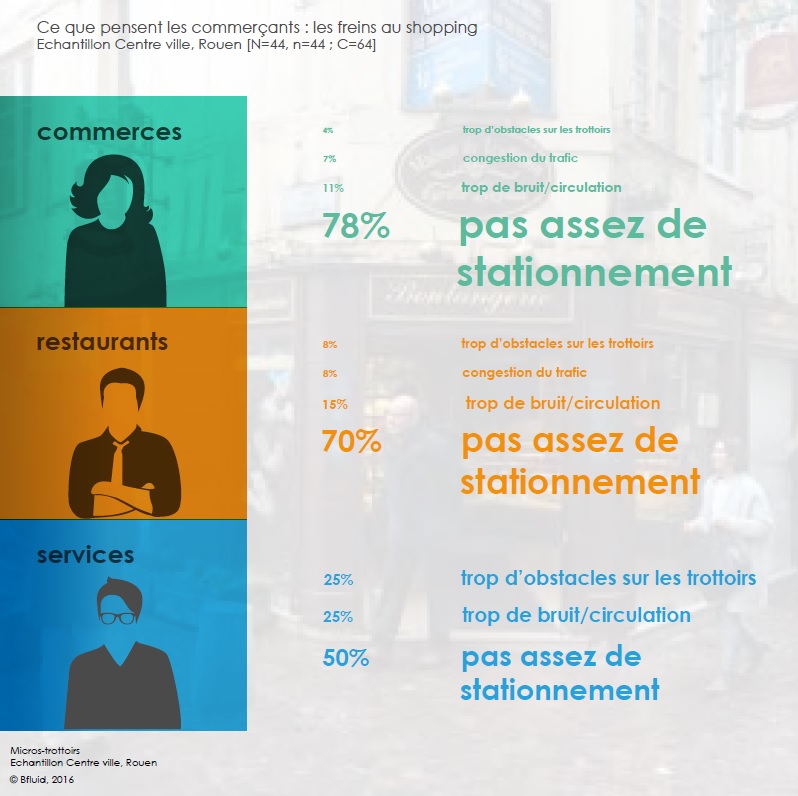 D'après les commerçants, le principal frein est le manque de stationnement. Entre la moitié et 78% d'entre eux déclarent qu'il n'y a pas assez de stationnement et seule une minorité évoque les nuisances liées au trafic motorisé (bruit, circulation, obstacles sur trottoir...)