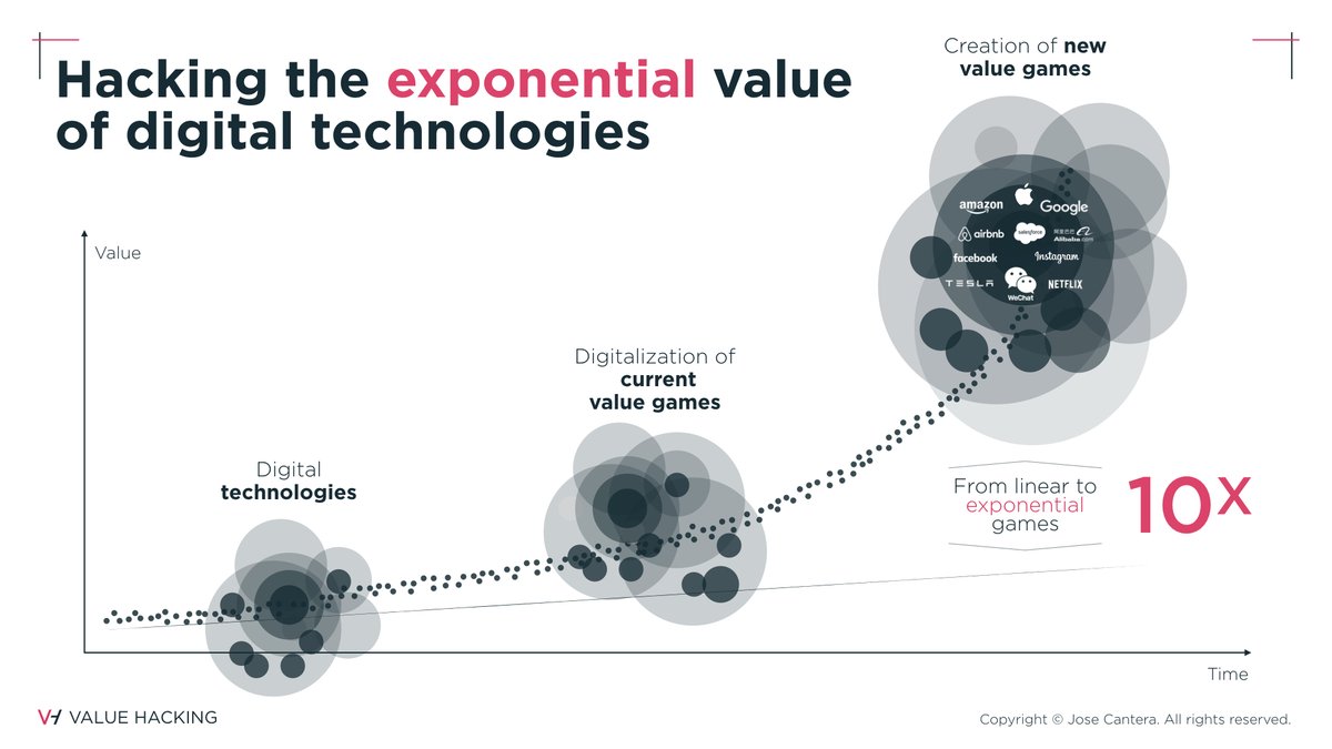Why Do Most Digital Transformations Fail? Because companies just slap technology onto an existing business, instead of completely reinventing it and create a new value game #DigitalTransformation #strategy #digitization #BigIdeas2020 josecantera.com/why-do-most-di…