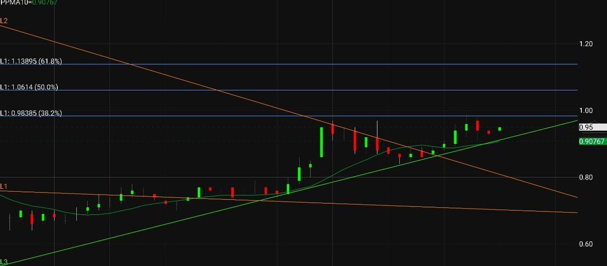 Azaltima gittigimiz #Pegyo da yeniden portfeyimize ekledik olumlu formasyonlar iceren ve daha once as gruplarimida olan #pegyo seytanin bacagini kiracakmi