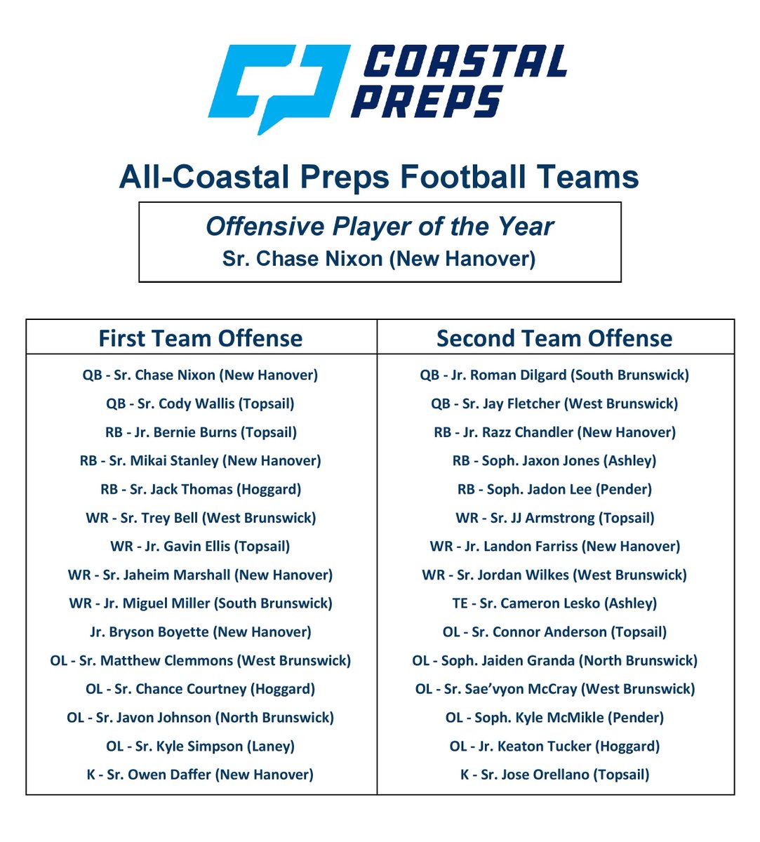 CoastalPreps's tweet photo. Congrats to the members of the All-Coastal Preps Football Offensive First and Second Teams! https://t.co/bZDLzl9BAR