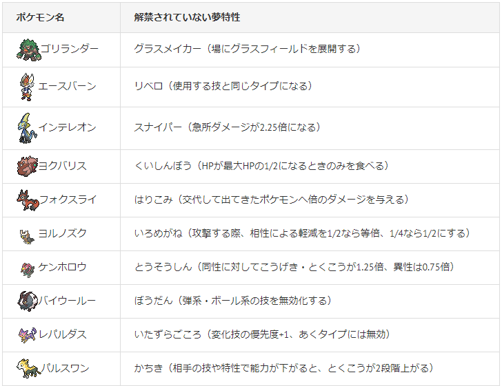 ぽけます ポケモンまとめマスター 在 Twitter 上 ポケモン剣盾で 夢特性が解禁されていないポケモン を一覧でまとめました 未解禁のポケモンに当てはまる条件は以下の2点 レイドで登場しない レイドで夢特性が設定されていない 未解禁夢特性の一覧はこちら