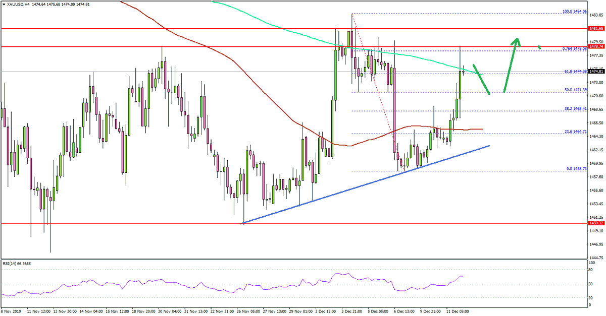 forexbrokerhub's tweet photo. Can Gold Price Hold The Ground Above $1,450?

Today's Key Highlights
•Gold price is trading above the $1,450 and $1,455 support levels against the US Dollar.

#gold #forex #money #trader #forextrading #forexlife #forexsignals #investing #invest https://t.co/XfyZmw1CCh