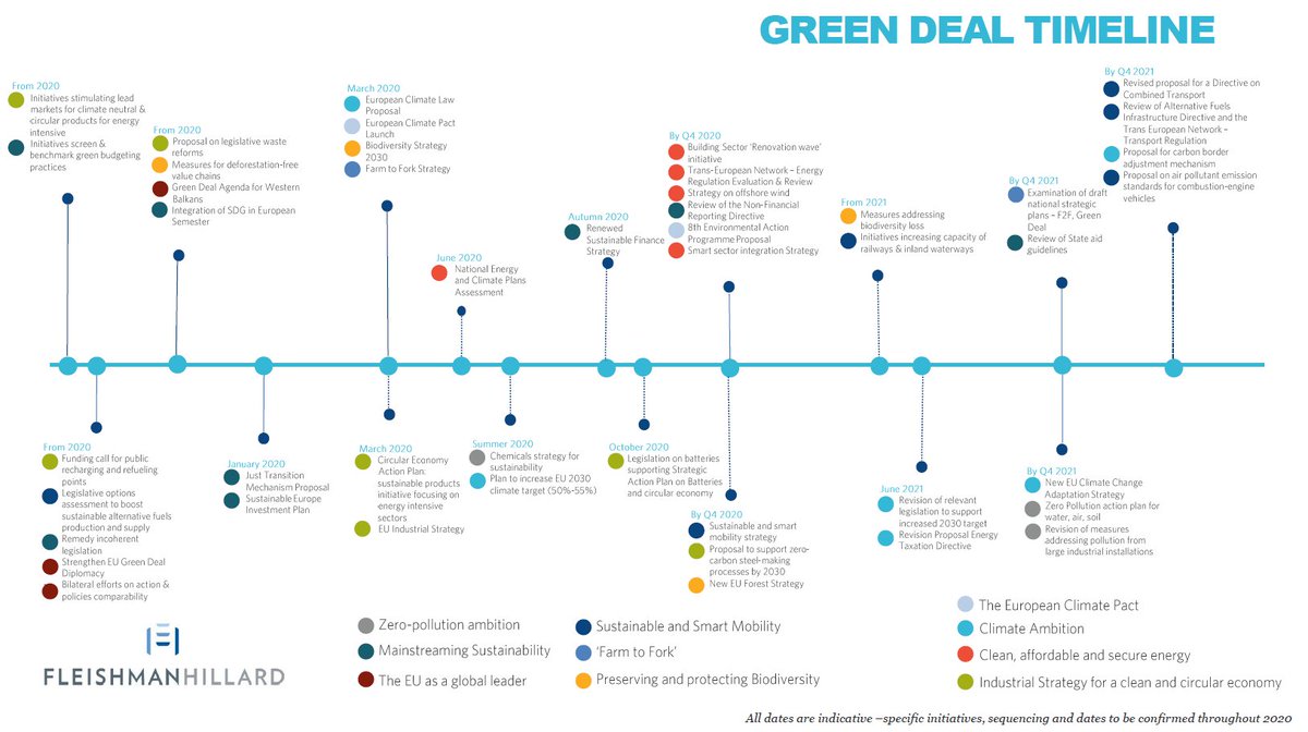 EnfermagemPorto's tweet photo. The @EU_Commission presented the #EUGreenDeal 
The goal is:
🏞️ Become climate-neutral by 2050
🌍 Cut pollution
💼 Help companies develop clean products and technologies
🔄 Ensure an inclusive transition for all
https://t.co/6C0sjqeHcg
#GreenDeal #GreenDealEU #ClimateAction https://t.co/zeAqQEPKN5