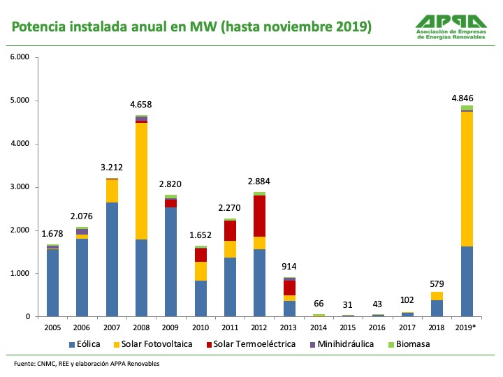 jmgmoya's tweet photo. En lo que llevamos de 2⃣0⃣1⃣9⃣ ya hemos superado el récord de instalación de renovables. Hasta noviembre hemos instalado:

3.110 MW fotovoltaicos 🌞🌅
1.634 MW eólicos 🌬️🍃
102 MW biomasa 🌲🌳
38 MW hidráulicos 💧🌧️

Un gran año para las #renovables pero lo mejor está por llegar. https://t.co/3IacIRqV3M
