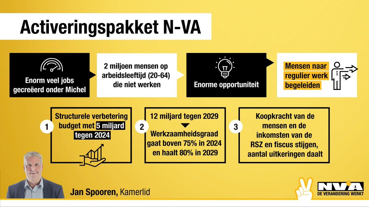 de_NVA's tweet photo. Ons activeringspakket zorgt ervoor dat we méér mensen aan het werk te krijgen. 

Zo houden we onze sociale zekerheid financieel leefbaar met een positieve budgettaire impact (5 miljard euro tegen 2024).👇 https://t.co/pJy6XYMpP3
