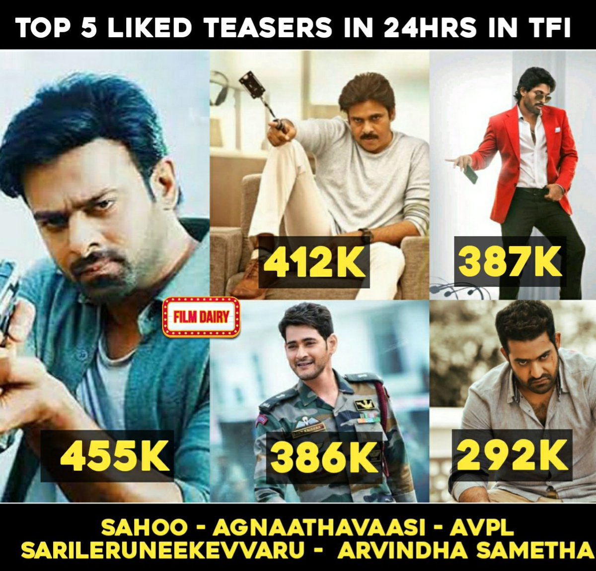 MANIKANTA_969's tweet photo. Top5 liked Teasers in 24hrs 

#Sahoo-  455k
#Agnaathavaasi - 412k
#Alavaikunthapurramuloo-387k
#SarileruNeekevvaru - 386k
#Aravindhasametha - 292k 
#Syeeraa - 290k 
@SKNonline https://t.co/mUZwpB3D1n
