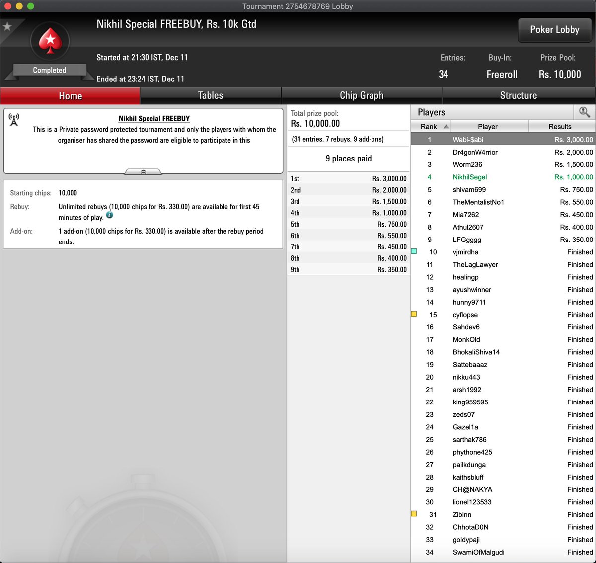 NikhilSegel's tweet image. Despite 2 D/C's, the stream last night was fun! Congrats Wabi-$abi on the win. 34 New Players on @PokerStarsIN  for Stud8. Reached our goal of £250 for #WaterAid, wonder what we will manage by the end of our #DareToStream!
 @GJReggie @PyefacePoker @Pokerstars #PSCP #PlatinumPass