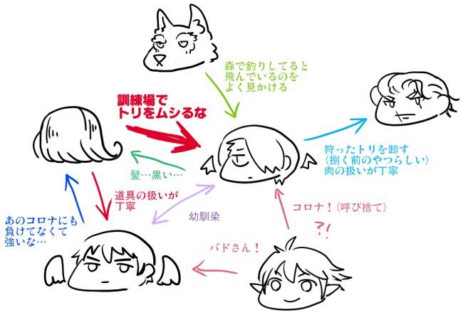 6月くらいに書き途中だったやつ あと3人と、指揮官との相関図もやる 