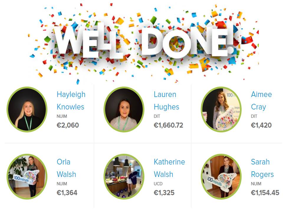 100minds's tweet photo. Have you been following our 100minds student? They are smashing it! We have already raised over €22,700 and we plan to hit the halfway mark by the end of the year 🙏 Take a look at our target hitters to date 🤩 Well done to all of our students keep up the great work 💪 #Amazing https://t.co/m1ii9DbcLM