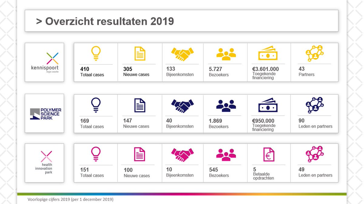 Kennispoortrz's tweet photo. Wat zijn onze resultaten in 2019?

Polymer Science Park, Health Innovation Park en Kennispoort Regio Zwolle gaven een terugblik tijdens de innovatielunch.

Ze zijn online terug te vinden. Met voorbeeldfilmpjes van ondernemers: https://t.co/IrREcgKYTU

#regiozwolle #samenvooegroei https://t.co/eqmSRavMBU