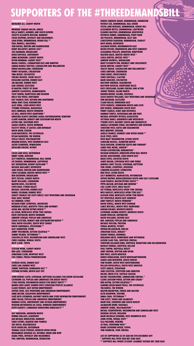Make that 218! Want to know which of your candidates support the #ThreeDemandsBill? Here's the latest list from earlier this morning. Thanks to everyone pledging support! 💚🔥🌍🗳️ #GE2019 #voteclimate #UpgradeDemocracy #XRebellionUK