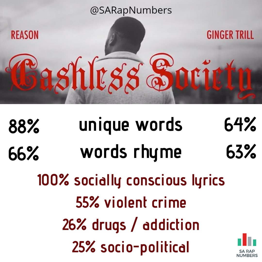 SARapNumbers's tweet photo. #SAHHA2013 Lyricist of the Year @ReasonHD ft #SAHHA2019 Lyricist of the Year @ginger_trill
Cashless Society https://t.co/dqY1mf9vFN
