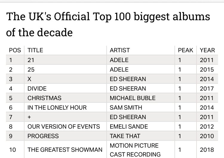 FHBLOCK's tweet photo. We’re so excited that @emelisande ‘s debut album has been announced as the 8th best selling album of the decade in the UK by @officialcharts 🙌 #FHBlockFamily https://t.co/UGgd156h82