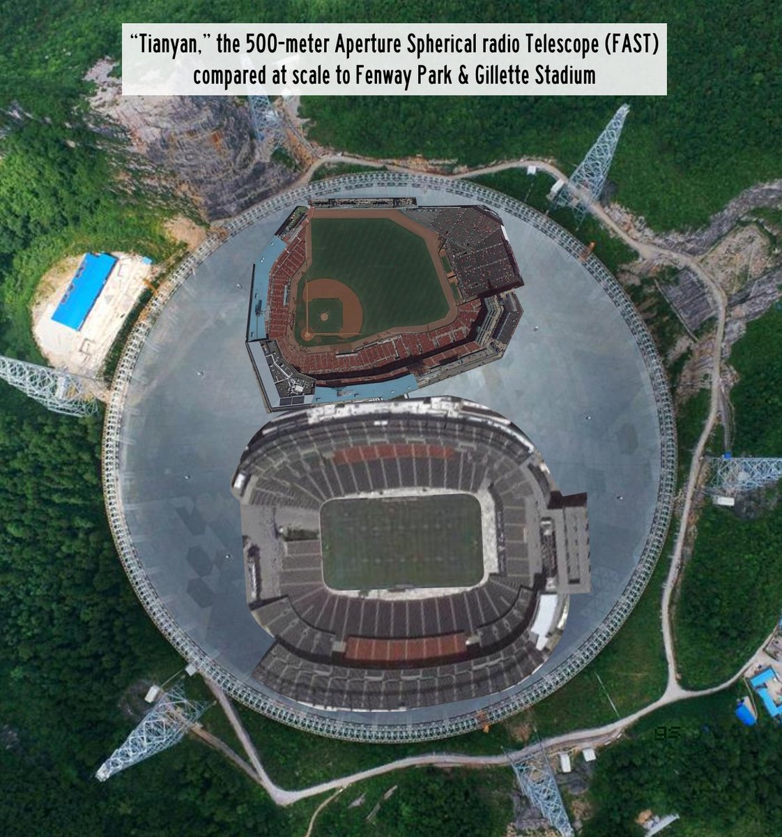 GregSchwanbeck's tweet photo. I was struggling to convey the massive scale of #China's 500m Tianyan #Radio #Telescope (#FAST) to my #Astronomy class; regular photos just don't do it justice. So I composited this image comparing it to #FenwayPark & Gillette Stadium. #AstroEd #Science https://t.co/ZXofczrWlI