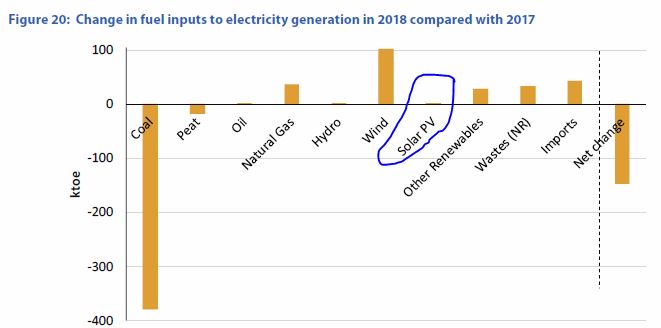 Pay_our_Power's tweet photo. #SolarPV can be a factor if managed right! 
We need to get a feed in tarif again for Solar domestic PV.
#energyinIreland https://t.co/poCOgfHPcG