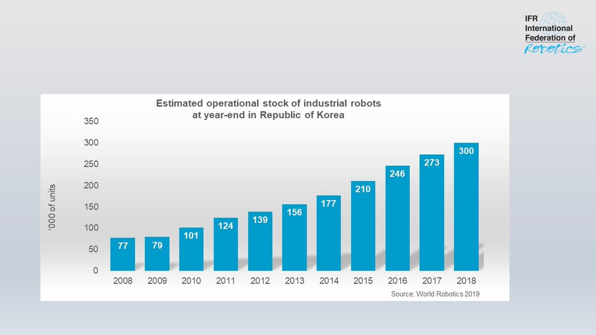IFR_Robots's tweet image. Korea hits new record of 300,000 industrial robots in operation ifr.org/ifr-press-rele… #robots #robotdensity #automation