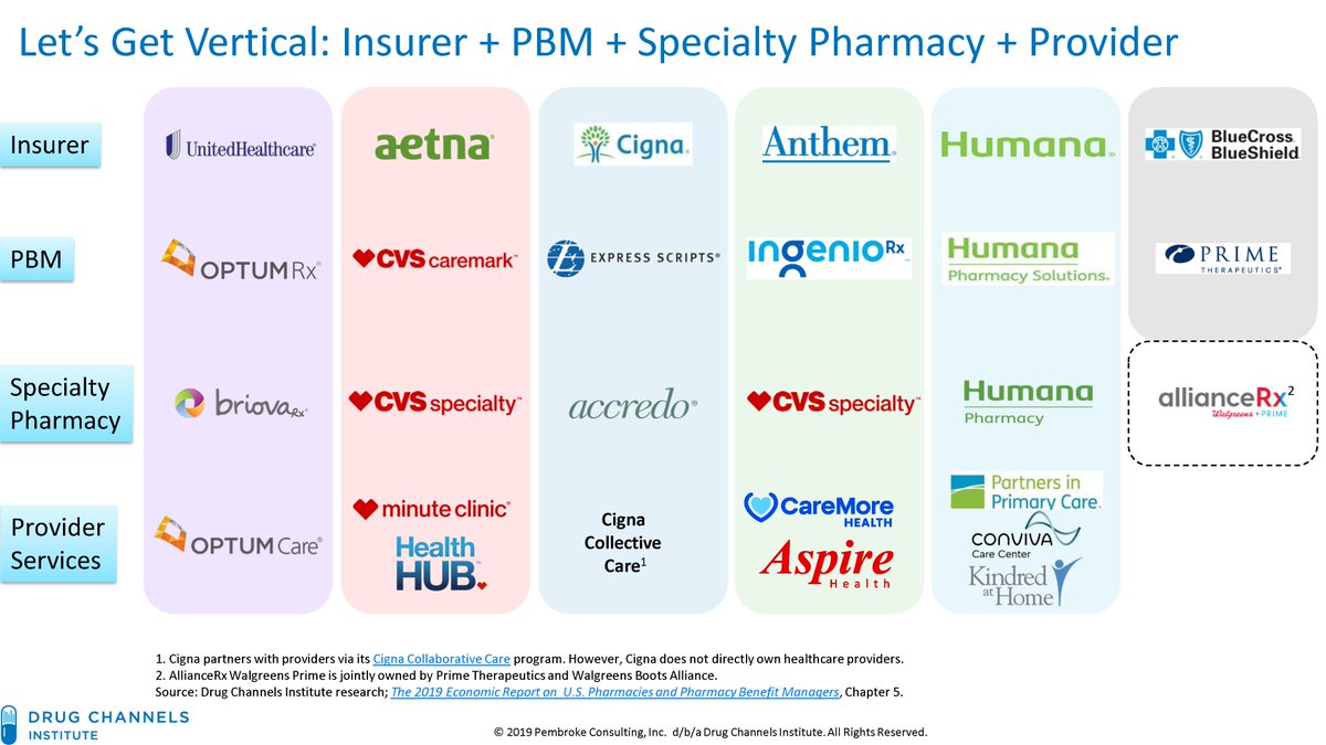Adam J Fein Insurers Pbms Specialty Pharmacies Providers Will Vertical Consolidation Disrupt Drug Channels In T Co Xbhm4tluet T Co Pvwrcuqut6