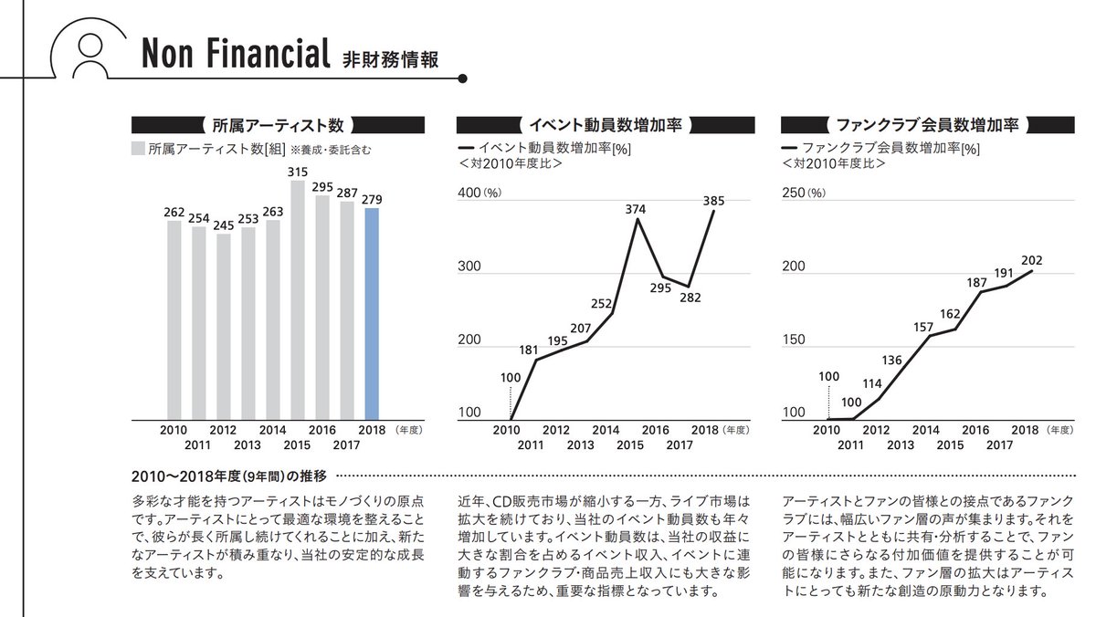 Ryuta Ichinose على تويتر アーティストマネージメント事業が収益柱のアミューズ ドームクラスアーティスト 99年 サザン 01年 福山雅治 02年 桑田佳祐 06年 ポルノグラフィティ 10年 Perfume 14年 ワンオク 15年 Babymetal 15年 セカオワ 17年 星野源 所属アーティスト