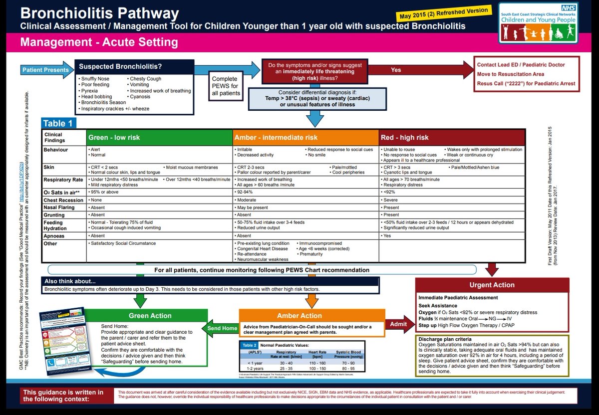 g_rex33's tweet photo. Bronchiolitis pathway for use in the acute setting - winter is really here! ⛄⛄
@EdMacclesfield #emergencymedicine #FOAMed #EDwinter 
Credit @NICEComms @signguidelines @nhsevidence @EBMDataLab https://t.co/a6vyZH0FUG
