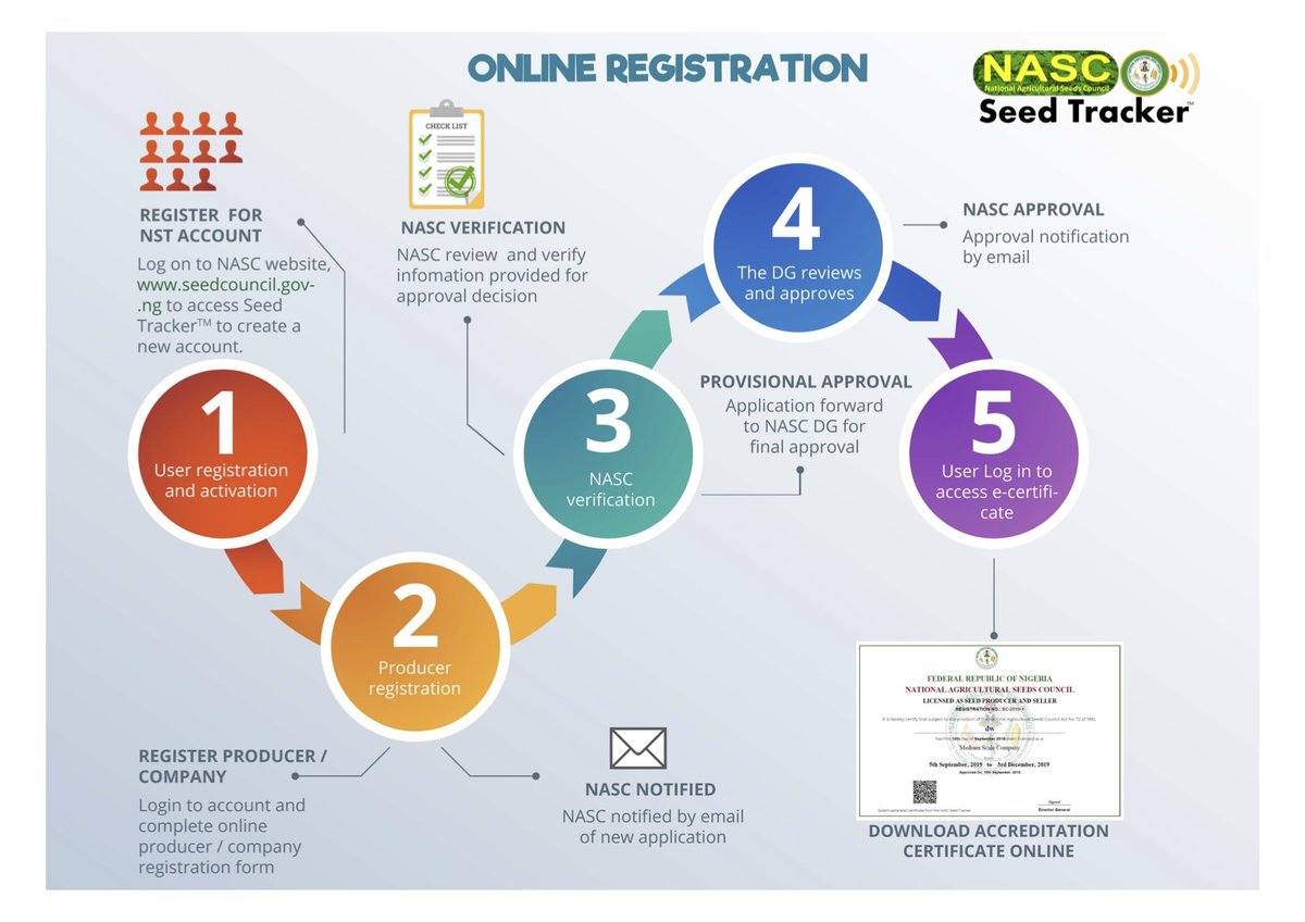 Registration of seed companies and certification of seed🌱fields in Nigeria 🇳🇬 made easy👍cassava <a href="/seedtracker/">Seed Tracker</a> has evolved into #NASC #seedtracker
#eCertification #qualityseed #agriculture seedcouncil.gov.ng🌐nst.seedtracker.org
<a href="/l_lava/">Lava Kumar</a> <a href="/Ogunya/">Ogunya Busayo</a> <a href="/IITA_CGIAR/">IITA</a> <a href="/FmardNg/">Fed Min of Agric & Food Security</a>