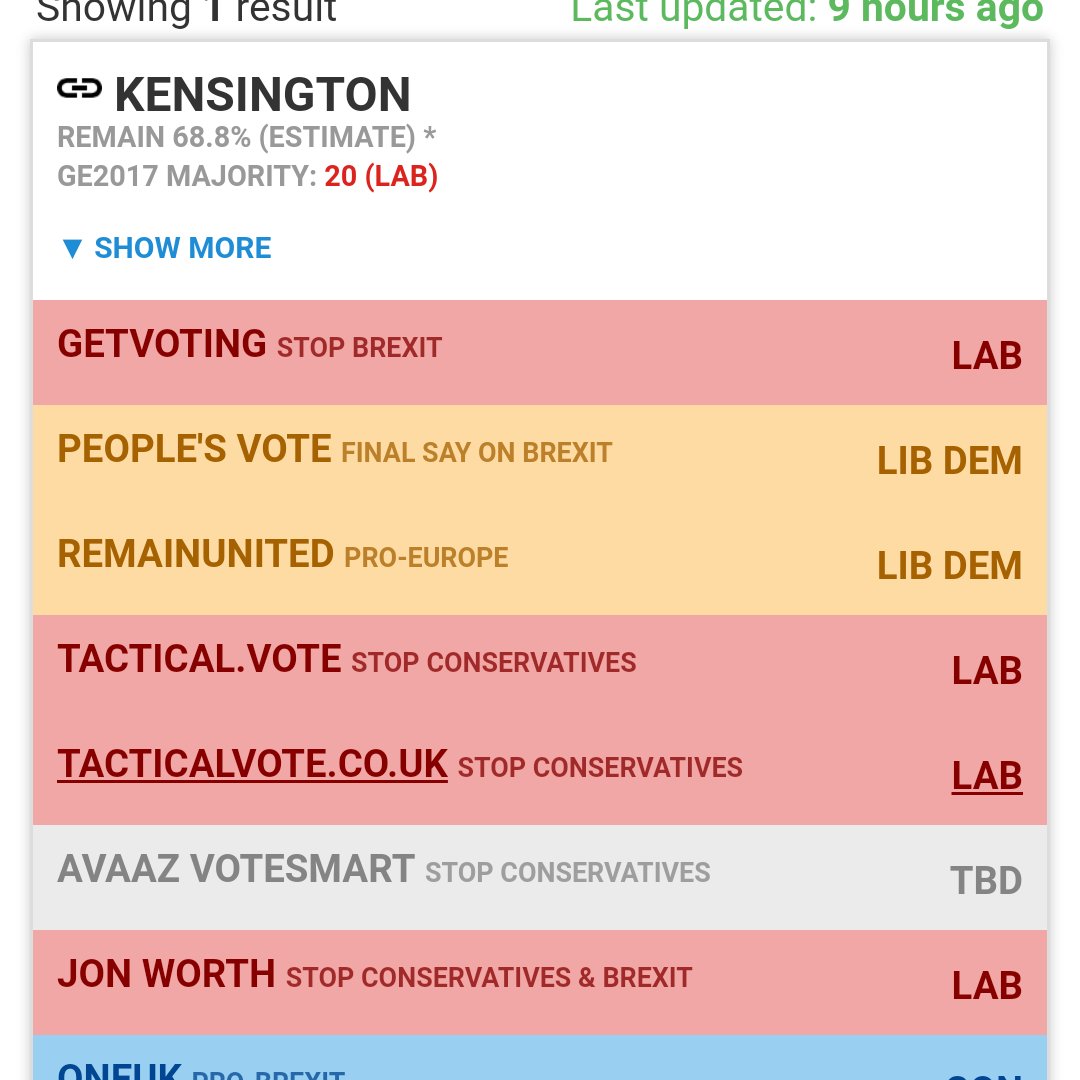SpeccyTechy's tweet image. The two you mention are the outliers and haven&apos;t been updated for 2-3 days.

#SamforKen can&apos;t win #Kensington and is risking a Tory leaver taking the seat. Support the #remain vote Sam.