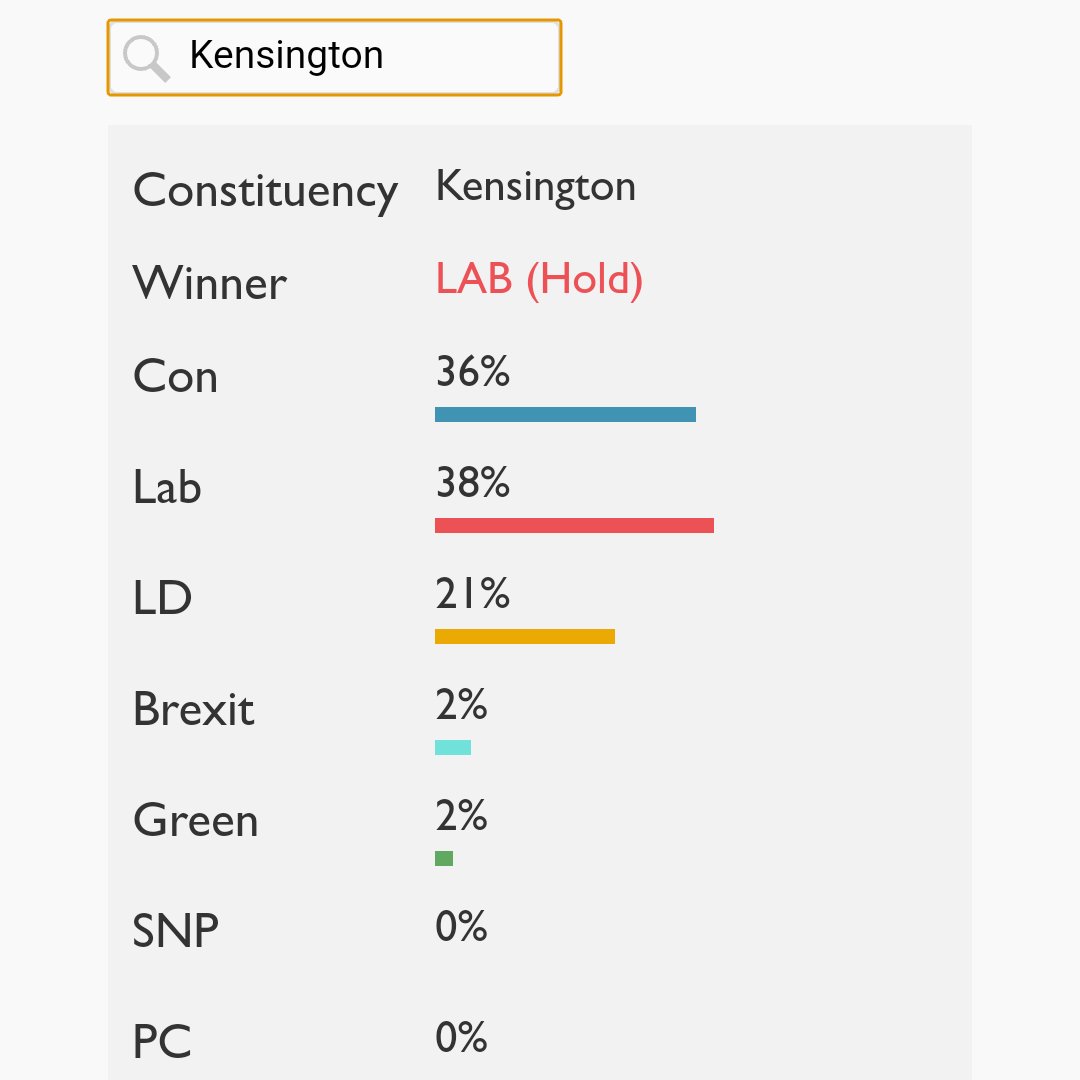 SpeccyTechy's tweet image. The two you mention are the outliers and haven&apos;t been updated for 2-3 days.

#SamforKen can&apos;t win #Kensington and is risking a Tory leaver taking the seat. Support the #remain vote Sam.