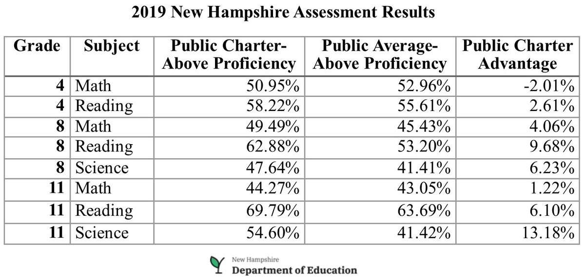 NHEdChoice's tweet image. All of #NH's #CharterSchools are #PublicSchools and nonprofits. They operate on half the taxpayer funding that local districts receive, and have better academic results. The @ConMonitorNews didn't include that in their article.