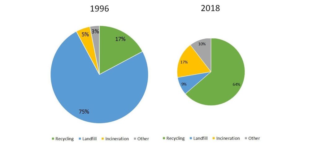ArchicoatPortal's tweet photo. BCF Press Release – The coatings industry reports record improvement in waste, recycling and accident rates https://t.co/w8BO9KL1Zy https://t.co/JWJkbrkk4C