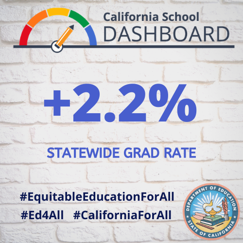 The CDE and <a href="/SBECalifornia/">CABoard of Education</a> today launched the 2019 <a href="/CDEdashboard/">California School Dashboard</a>, with the latest data on 2018–19 grad rates, suspension rates, test scores, English learner progress, college/career readiness, and chronic absenteeism. New this year, the #CADashboard has been translated into...