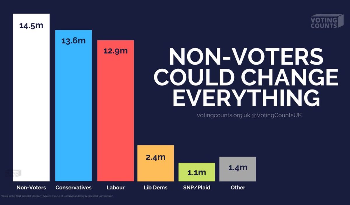 Every vote matters!! Be part of the #YouthQuake in the #GeneralElection2019