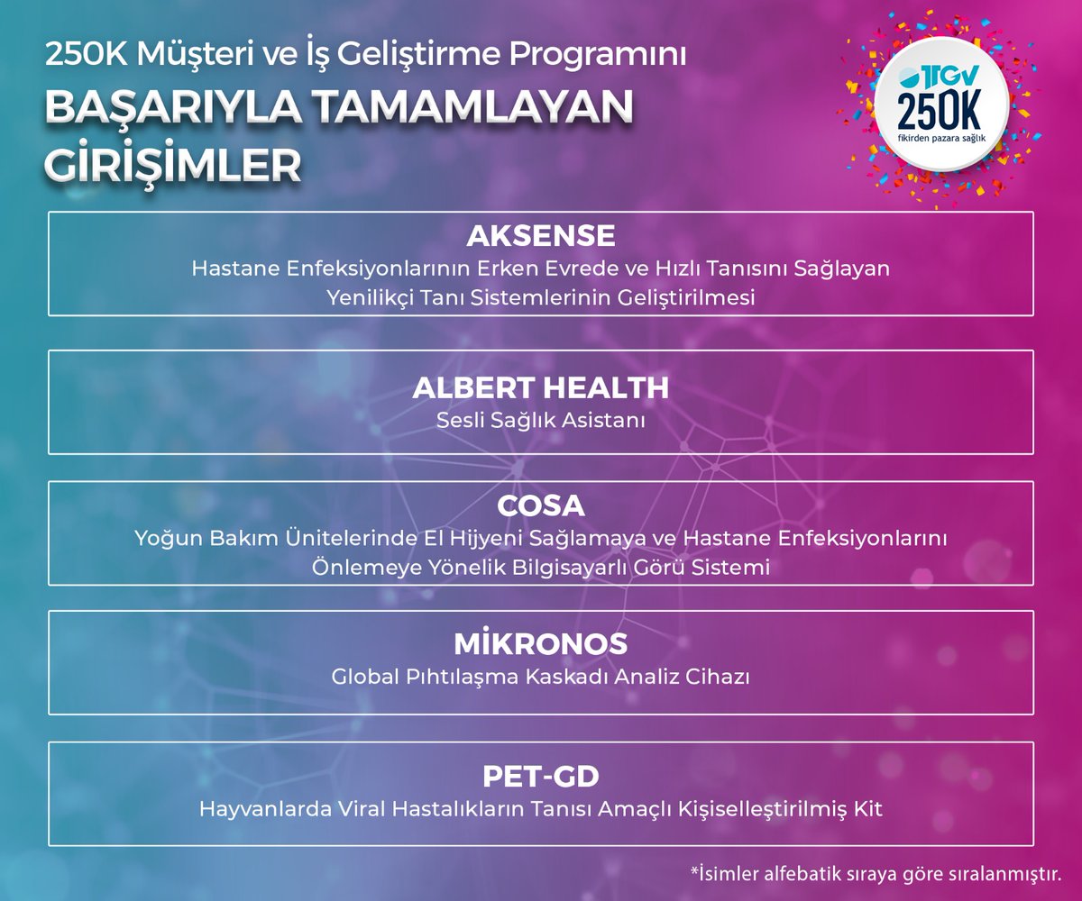 250K Programı'nı başarıyla tamamlayan 5 girişim, bundan sonraki süreçte #TTGVHit Programı kapsamında da ön izlemeye alınacaklar. Kendilerini tebrik ediyor ve iş fikirlerini başarılı adımlarla büyütmelerini diliyoruz.