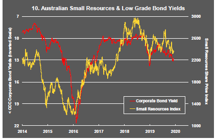 eimcapital's tweet photo. The upward drift in yields on high risk corporate bonds (inverted in the chart) is a sign of tougher funding conditions for #mining project developers and consistent with the downward pressure on prices of Phase II companies with funding needs or debt servicing obligations. https://t.co/fFQkwnPXEP