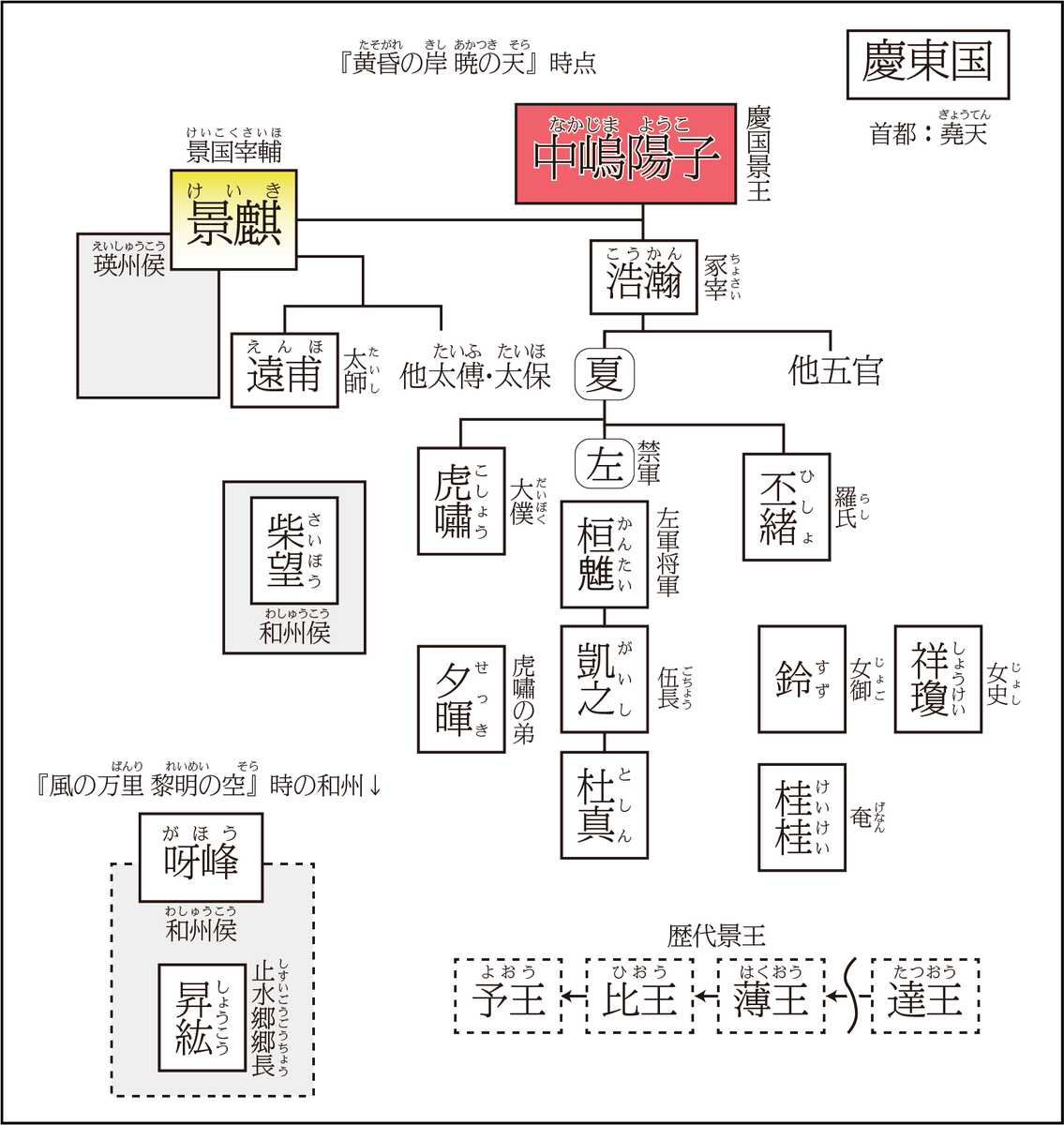 𝔽𝕣𝕦𝕚𝕥 在 Twitter 上 なんとかギリギリ間に合った 最初は何もするつもりはなかったのだけれど他のファンの方達の作品見ていて 急に思い立って とりあえず慶国と雁国の相関図をやっつけで作りました ネタバレご注意を 小野先生 本当にこの作品を生み出して 𝔽𝕣𝕦𝕚𝕥 在 Twitter 上 なんとかギリギリ間に合った 最初は何もするつもりはなかったのだけれど他のファンの方達の作品見ていて 急に思い立って とりあえず慶国と雁国の相関図をやっつけで作りました ネタバレご注意を 小野先生 本当にこの作品を生み出して