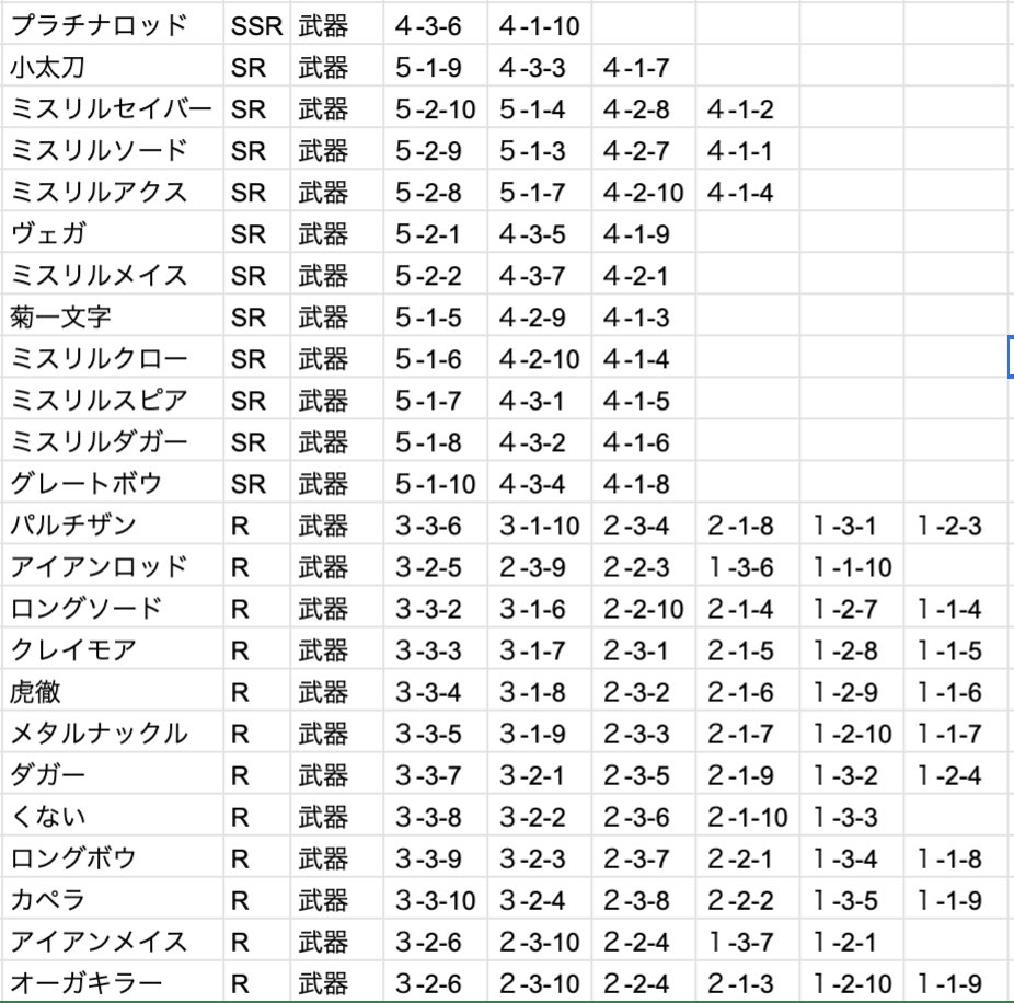 ゴゴゴの紅茶 癒しの杖のようにショップでしか買えないレシピもあるようなので 把握のためにストーリーで手に入るレシピをまとめてみました 現在ストーリーのドロップが2倍なのでレシピも2個ドロップします Ffbe幻影戦争