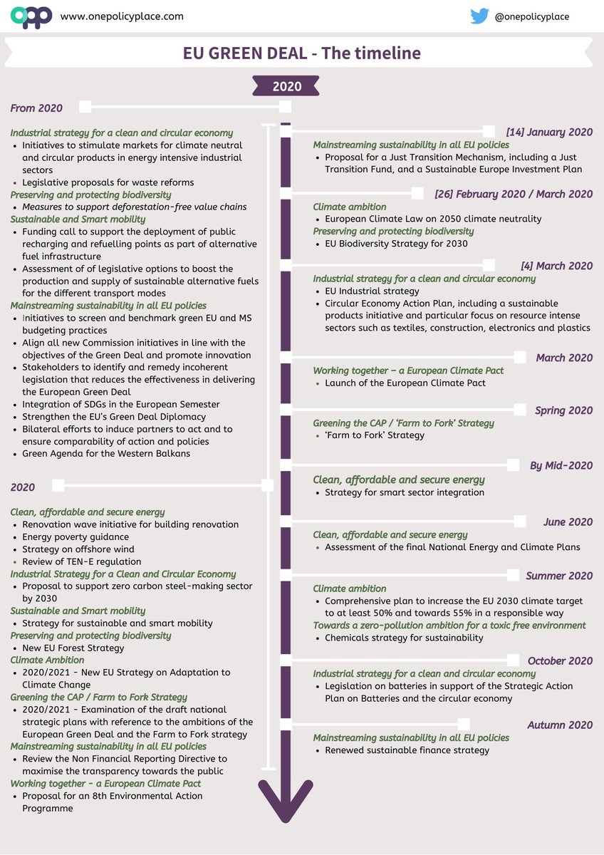 onepolicyplace's tweet photo. Our second #EUGreenDeal briefing is out! 🌱🌲♻️
We mapped all the announced initiatives for 2020 and 2021 and it looks like we're in for a busy couple of years! https://t.co/VIf5BJ1Bdy