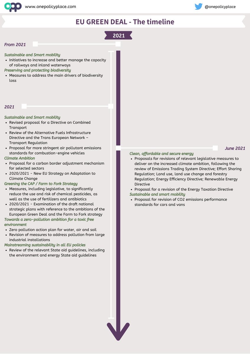 onepolicyplace's tweet photo. Our second #EUGreenDeal briefing is out! 🌱🌲♻️
We mapped all the announced initiatives for 2020 and 2021 and it looks like we're in for a busy couple of years! https://t.co/VIf5BJ1Bdy