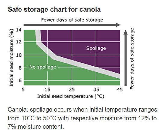 Grain Moisture Storage Chart