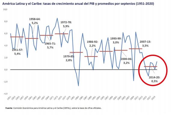 Rodrigomoralesc's tweet photo. . #LaGráfiquitaDelDía Las crecientes demandas sociales en ALyC se dan en un contexto de crecimiento bajo histórico.

En el período 2014-2020 
- Será el de menor crecimiento en las últimas siete décadas (0.5%)
- PIB per cápita regional se habrá contraído 4,0%

(Vía @cepal_onu) https://t.co/2ShnPfj1uz