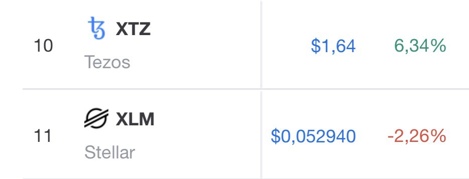 75KALLTHEWAY's tweet photo. Congratulations Tezos! For as long as it lasts. #tezos #tezoscoin #xtz $xtz #xlm $xlm #stellarlumens #stellar #lumens #StellarCommunity #Stellarfamily #stellarbull https://t.co/eMzXNajQJm