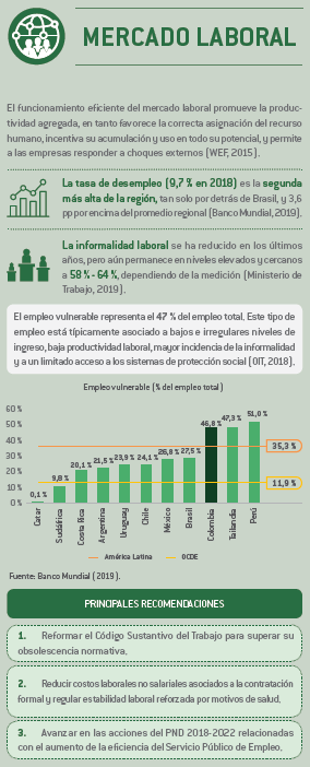 ColombiaCompite's tweet photo. Para un #MercadoLaboral eficiente, #CPCrecomienda:
1⃣ Reformar el Código Sustantivo del Trabajo.
2⃣ Reducir costos laborales no salariales.
3⃣ Mejorar el Servicio Público de Empleo.
Descargue el capítulo del #INC2019👉https://t.co/OYAIS1ZNqJ https://t.co/EUTDYvTkgd