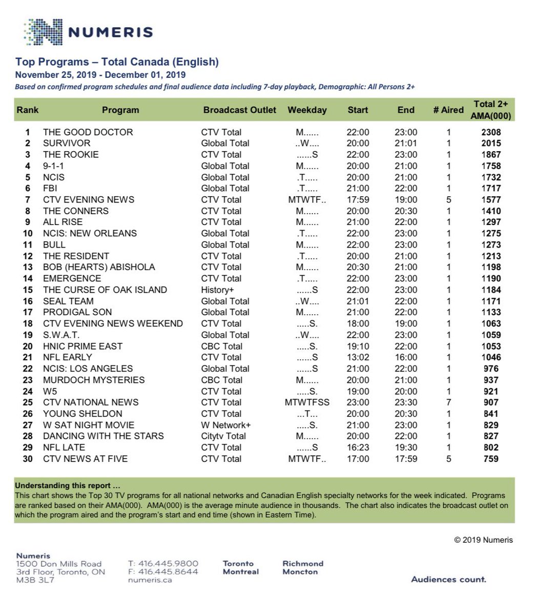 #therookie rating in Canada for 2x09 Breaking Point. <a href="/therookie/">The Rookie</a>