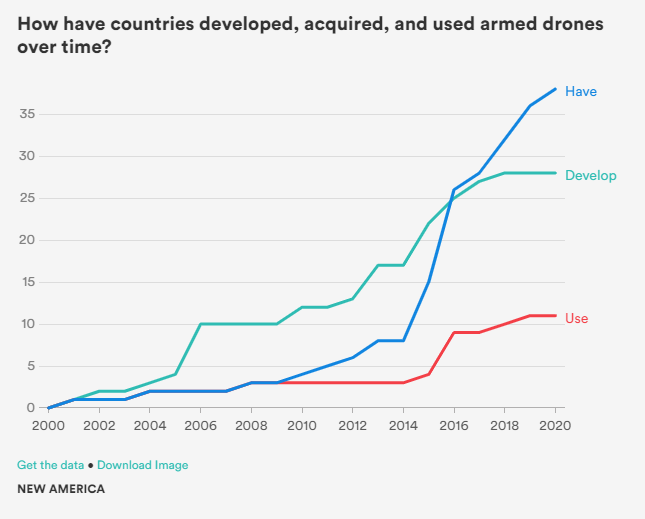 NewAmericaISP's tweet photo. We are excited to announce that our #WorldofDrones research has brand new data visualization that highlights key trends around the world. The graphics are live today on our website: https://t.co/0amLNLNGgm https://t.co/5TAt1UHca4