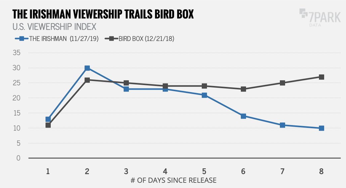 7ParkData's tweet image. #Netflix estimates 40M households will stream #TheIrishman in its first month, tracking below the #BirdBox premiere. 7Park Data’s viewership index supports this trend, showing declines for Irishman after day 2 vs. Bird Box which accelerated in the back half of its release week.