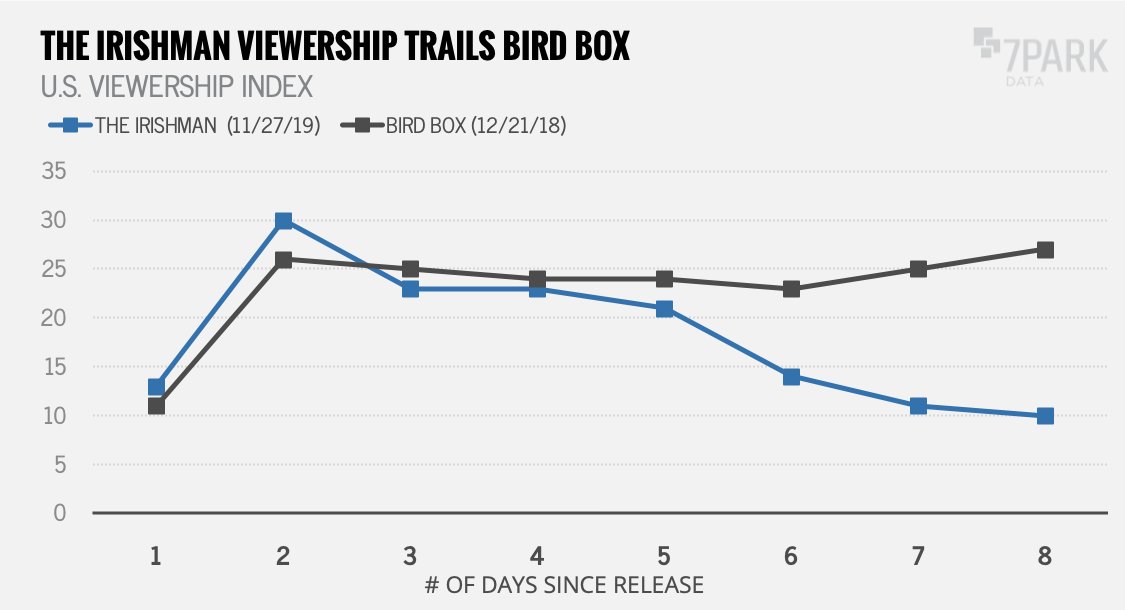 #Netflix estimates 40M households will stream #TheIrishman in its first month, tracking below the #BirdBox premiere. 7Park Data’s viewership index supports this trend, showing declines for Irishman after day 2 vs. Bird Box which accelerated in the back half of its release week.