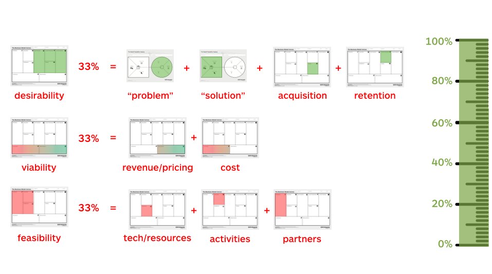 strategyzer's tweet photo. Before jumping feet-first into a new idea, ask yourself:

🚦 Desirability: Do customers want it? 
🚧 Feasibility: Can we build it?
💸 Viability: Does it make financial sense?
+
⏳Adaptability: How does it fit into your current model?

#innovation #testing https://t.co/sNVQG8b8DI
