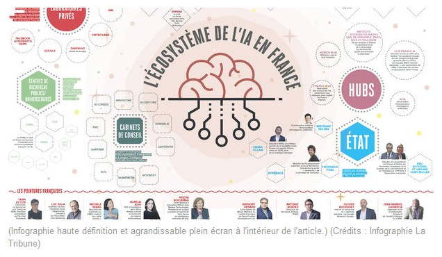Audehapiot's tweet photo. Pour y voir plus clair, La Tribune présente l'écosystème de l'intelligence artificielle en France.

https://t.co/XopMdjVjhd

#ia #data 

Vous êtes dessus @Aurelie_JEAN @snips ! https://t.co/Cv8Hmg8vhQ
