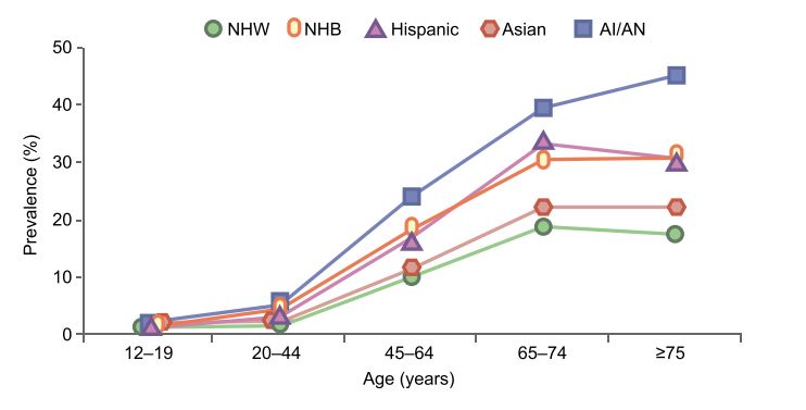 DiabetologiaJnl's tweet image. Review of the racial/ethnic differences in type 2 diabetes burden over the life course, with a focus on the USA and India @NIDDKgov bit.ly/2m4DA5l #T2D #ethnicdifferences. From our Developmental Origins special issue bit.ly/2mkMyvH