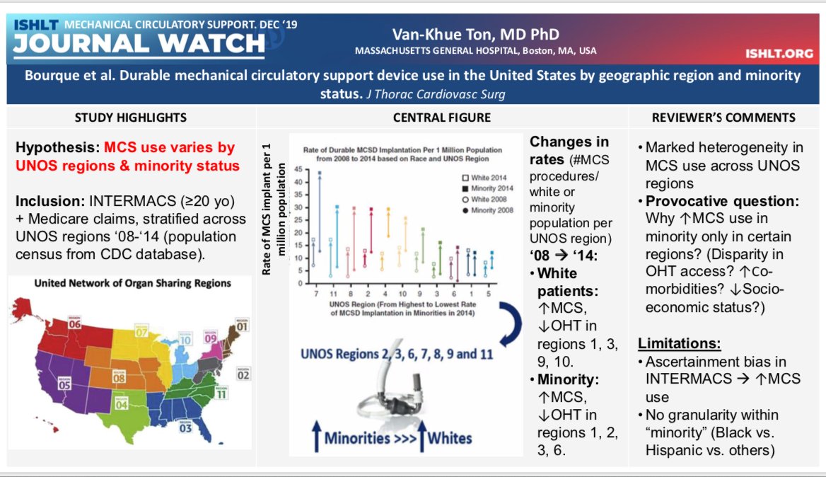 #ISHLT Dec. #JournalWatch. What’s New in MCS: TPG at time of LVAD implant as a potential prognosticator for post transplant outcomes; neurohormonal blockade in LVAD patients (just do it!); and LVAD use by race and geography. <a href="/tonkhueMdPhd/">Khue Ton</a> editor #research