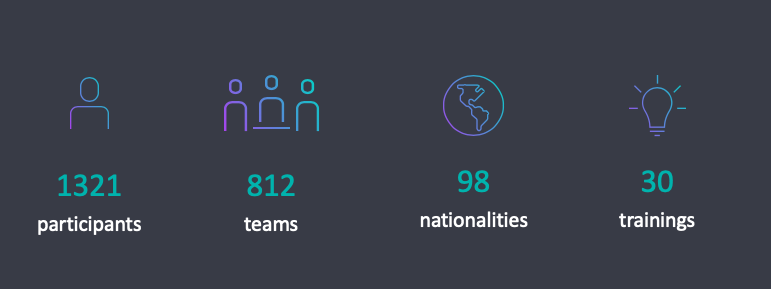 AgorizeAmericas's tweet photo. The #Heremapathon in numbers! #maps #gis #mapathon @heredev https://t.co/3Mlo9MiVXb