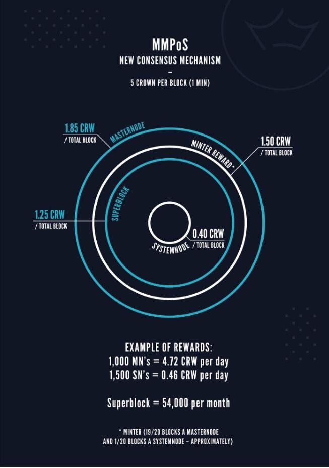 CrownPlatform's tweet photo. #Crown #MNPoS Mechanism:

1. MN-PoS Features
- Stake Pointers
- #Masternode #Systemnode only staking

2. #PoS Vulnerabilities Mitigated
- Nothing at #Stake
- Long Range
- Stake Grinding
- #Masternode Set Disagreement

#CrownPlatform #Governance #Decentralisation #Blockchain #NFT https://t.co/MFFGEinEnm